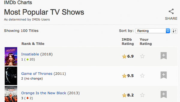 Imdb Users Rate Insatiable Top Tv Show The Andalusia Star News